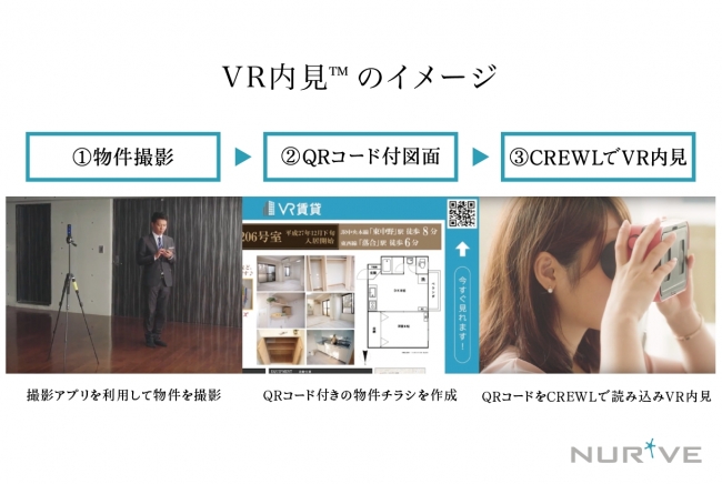 「VR内見™」は専用撮影アプリで撮影した写真を利用し、内見体験を提供