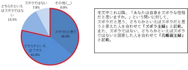 問1：「あなたは自身をズボラな性格だと思いますか。」（単数回答、回答者数：400 名）