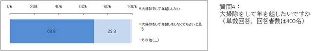 質問4： 大掃除をして年を越したいですか （単数回答、回答者数は400 名）