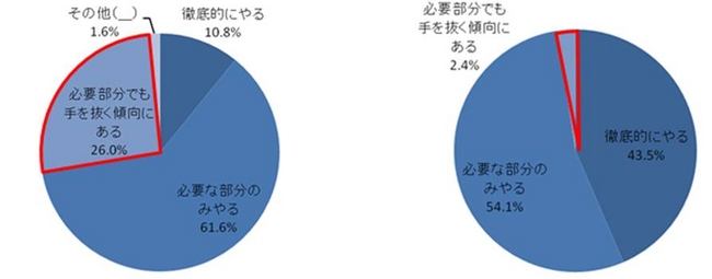 質問4：あなたは掃除に対して積極的ですか（単数回答、回答者数は左から315 名、85 名）