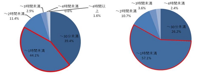 問3：「お掃除にかける時間は平均してどれくらいですか」（単数回答、回答者数は左から315 名、85 名）