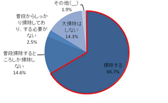 問5：年末の大掃除では普段掃除しない細かなところまで掃除しますか（単数回答、回答者数は315 名）