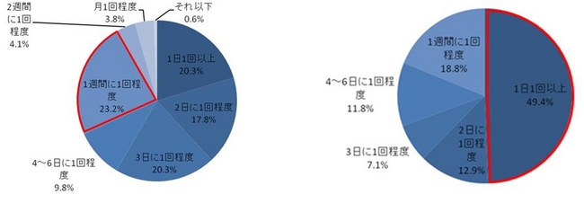 質問2「普段、掃除はどの程度の頻度で行いますか」（単数回答、回答者数は左から315 名、85 名）