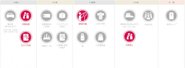 「おくりびと®のお葬式」の基本内容