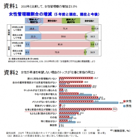 数少ない管理職候補の女性の課題は「仕事と家庭の両立」