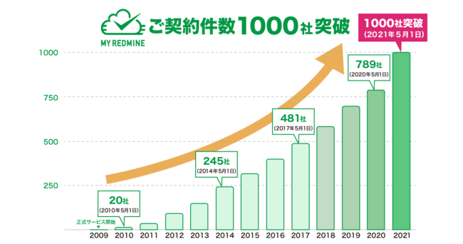 2021年5月1日でご契約件数1000件を突破