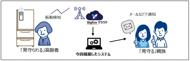 サービス利用イメージ