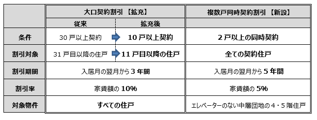 法人契約の割引制度