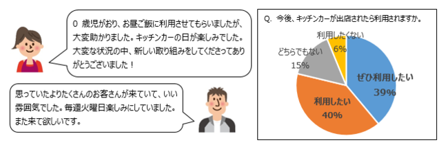 利用者の声（アンケート結果より）