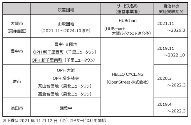 「シェアサイクル・ポート」設置団地