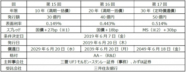 （※１）1bp＝0.01％　　（※２）MS：　平均年限15.25年のスワップレートの中間値