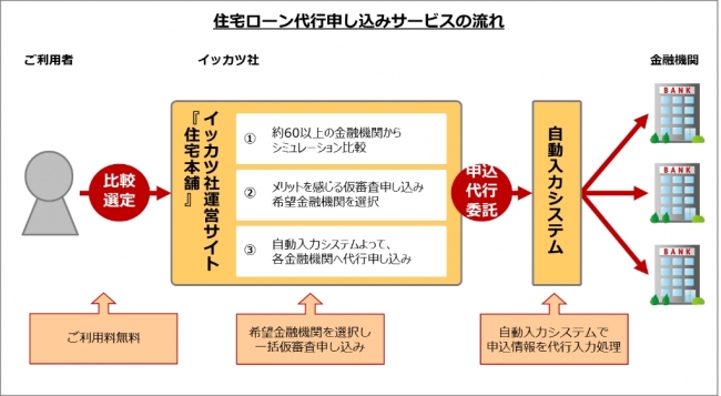 住宅ローン代行申し込みサービスの流れ