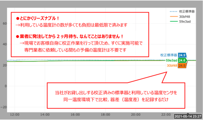 【ユーザ校正用の温度計比較グラフ】