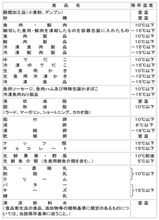 【HACCPで決められた食材の保管温度】出典：大量調理施設衛生管理マニュアル（厚労省）