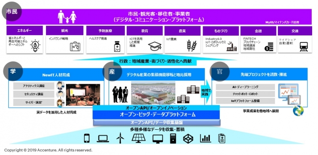 図：市民が主導するスマートシティ全体概念図