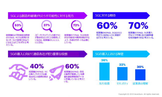 図版：5G技術がもたらす創造的破壊に関するアクセンチュアの2019年の調査結果より抜粋