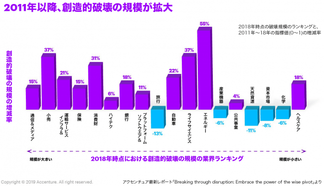 2011年以降、創造的破壊の規模が拡大