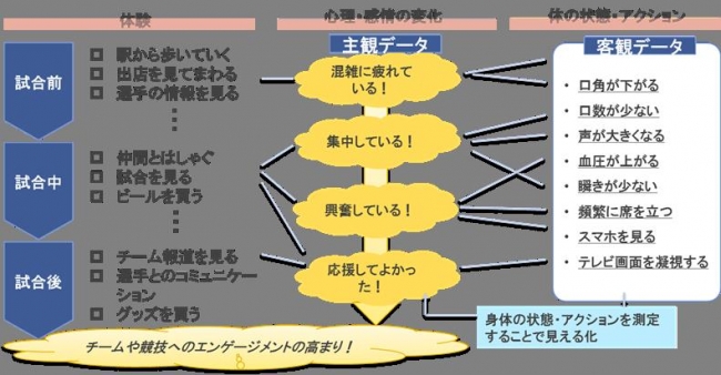 　　　　　　　　　　　　　　　　　　　　　　図：体験と主観・客観データの関係