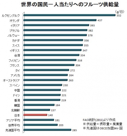 各国の果実供給量2011