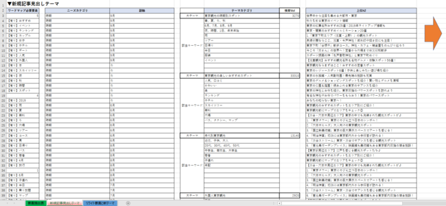 レポート結果を参考に、コンテンツの見出しを作成するためのフォーマットもセットで提供します。