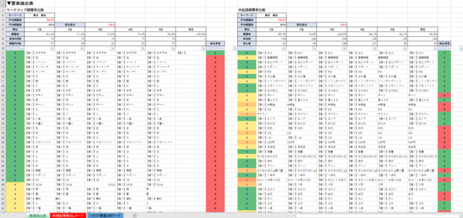 図の左側にユーザーの検索意図となるワード（サジェストワード）、右側にGoogleの評価を高めるワード（共起語）を記載しています。上位サイトの情報とともに、指定いただいたコンテンツのページが両要素をどの程度網羅できているかを確認いただけます。