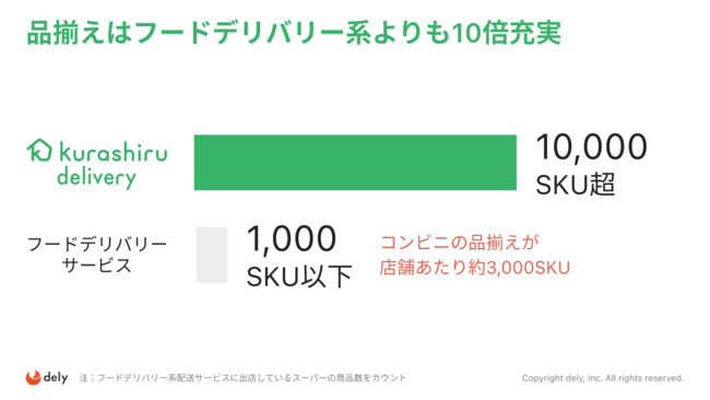 コンビニの店舗あたりのSKUがおよそ3,000。「クラシルデリバリー」は10,000超えを実現