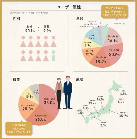 圧倒的な女性支持