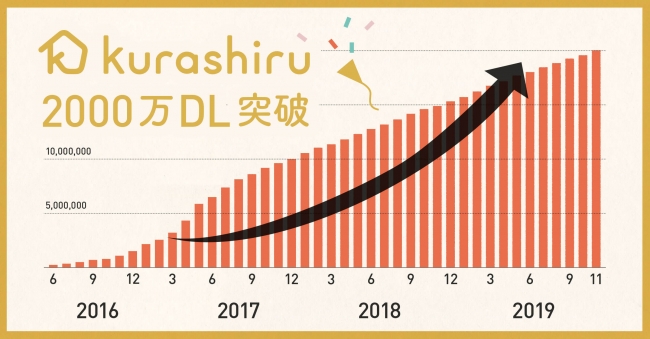 3年半で2000万DLを突破