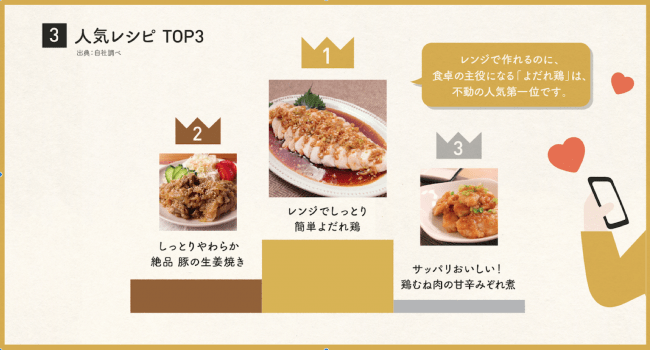 肉料理がTOP３を独占