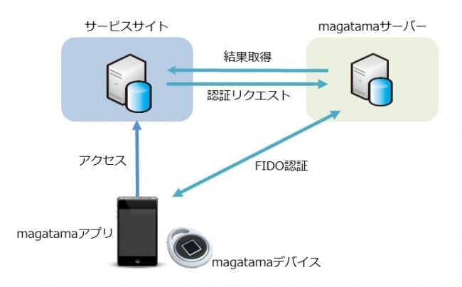 FIDO認証イメージ