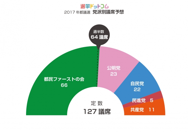 都議選議席予想