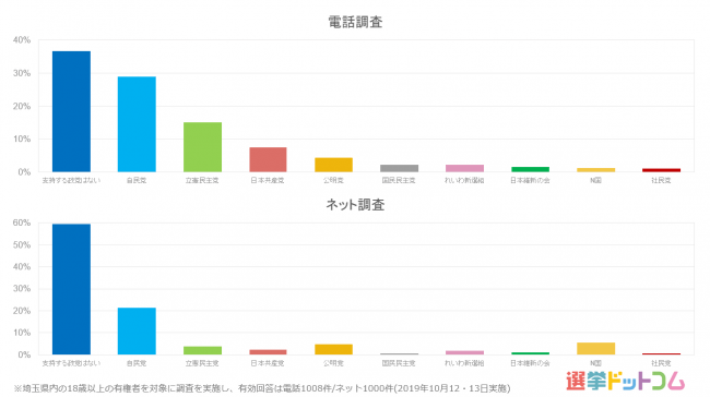 政党支持