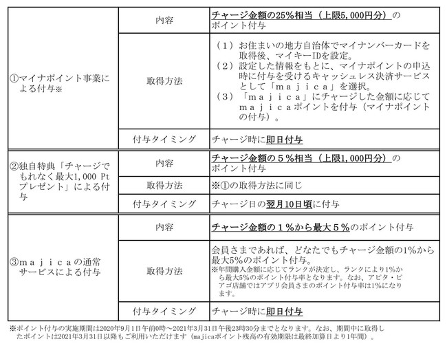 ◆ポイント付与の特典一覧