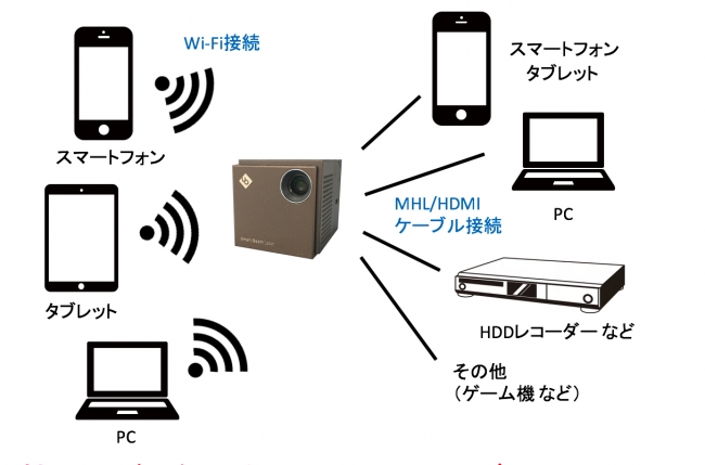 さまざまな機器と有線や無線で接続可能です