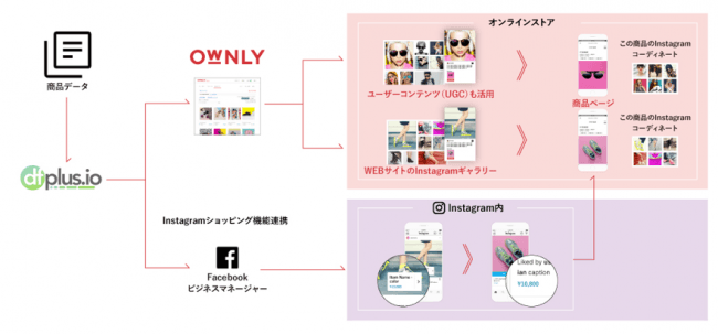 　　　　　　　　　　　　　　　　「dfplus. io」と「OWNLY」の連携イメージ図