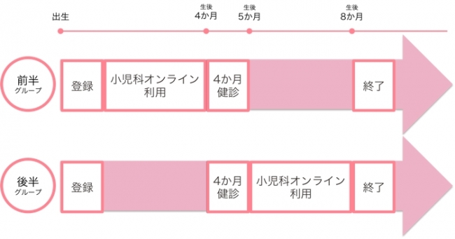 栄区母子小児医療相談研究（SIMPLE Study）の流れ