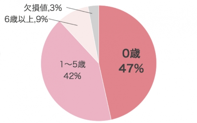 小児科オンライン対象児童の属性