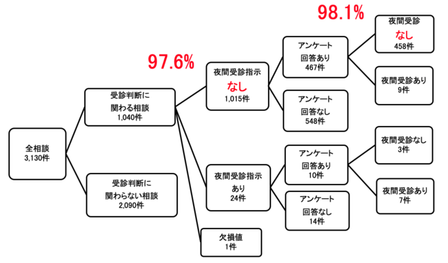 緊急度判断および相談後の夜間受診行動のまとめ