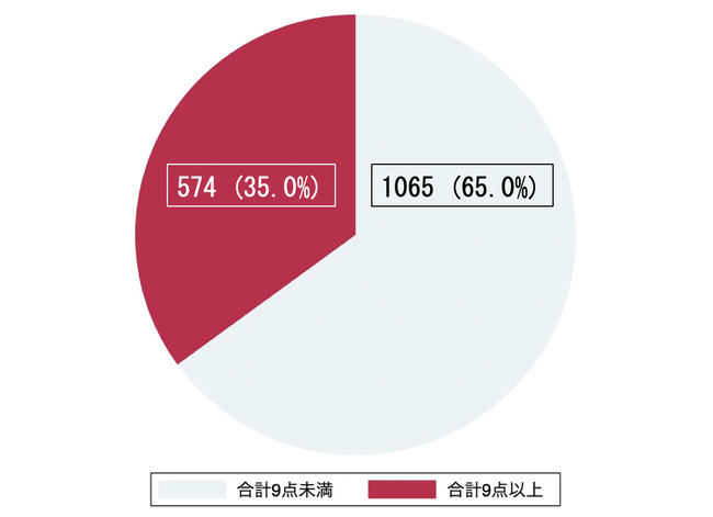  EPDS合計9点以上だった回答件数