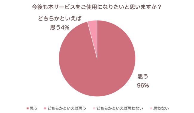 ※2020年9月〜12月に寄せられた「いつでも相談」の利用後アンケート（回収率50%）より