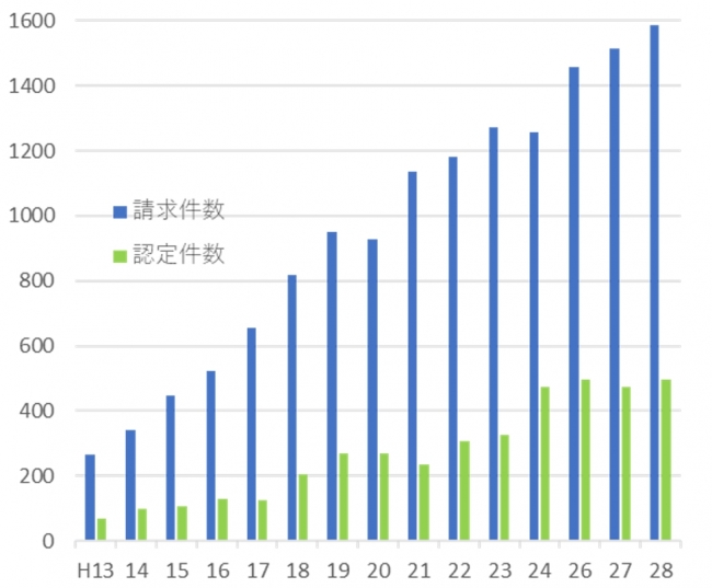 出典：2016年度「過労死等の労災補償状況」厚生労働省