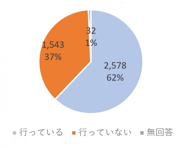 出典：2015年「産業医活動に対するアンケート調査」日本医師会