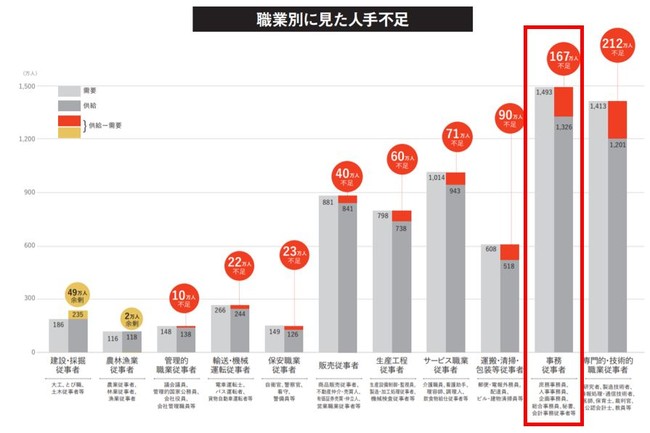 引用元：パーソル総合研究所・中央大学「労働市場の未来推計2030」（※赤枠は当社追記）