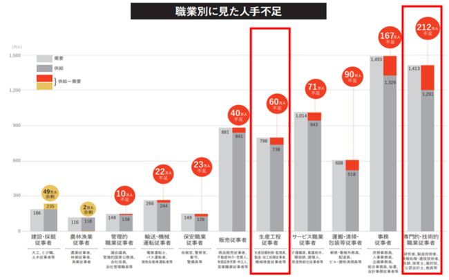 引用元：パーソル総合研究所・中央大学「労働市場の未来推計2030」（※赤枠は当社追記）