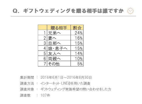 ギフトウェディングを贈りたい相手は誰か