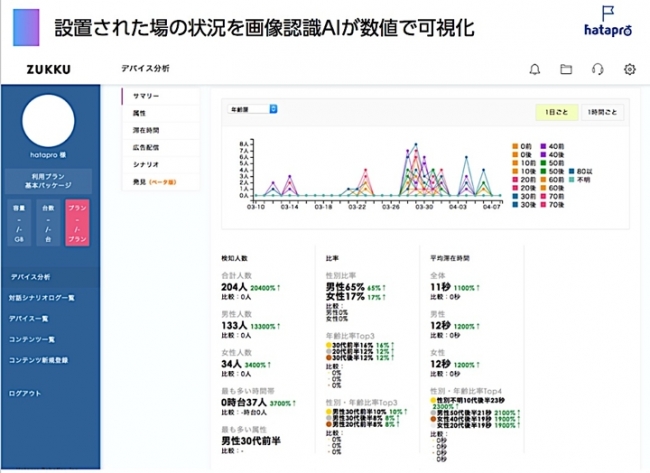 ZUKKU IoTマーケティングクラウド 管理画面