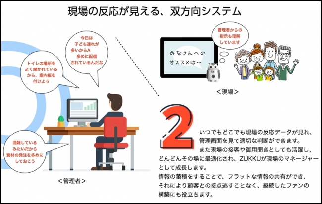 IoTクラウドで遠隔管理