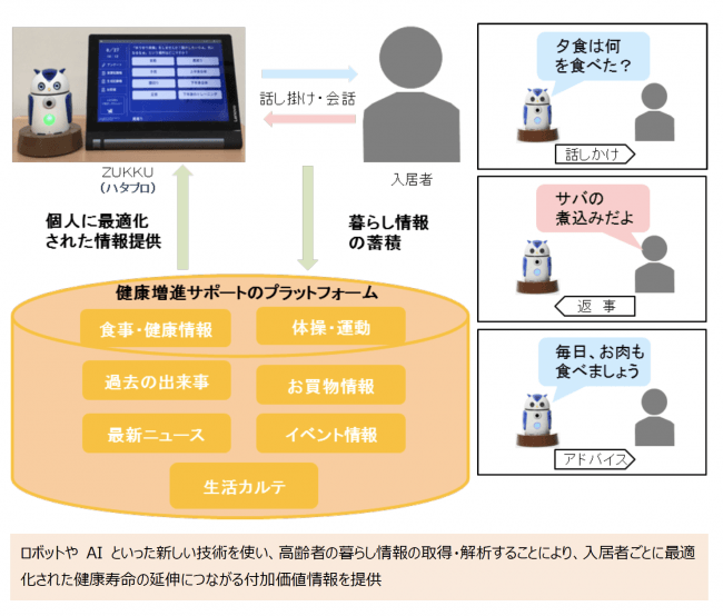 【ズックによる健康増進サポートのイメージ】