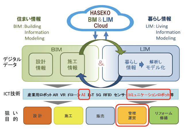 【長谷工のＩＣＴ活用】