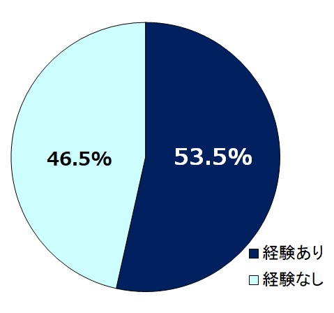 1年以内に「スネ」の乾燥を経験